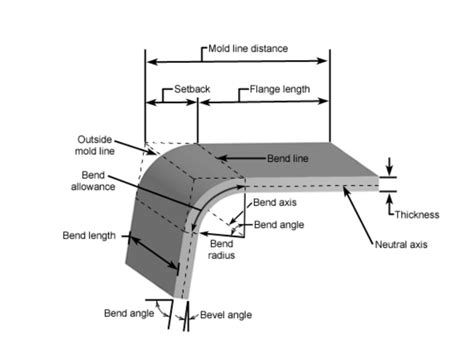 12 gauge sheet metal bend radius|stainless steel bend radius.